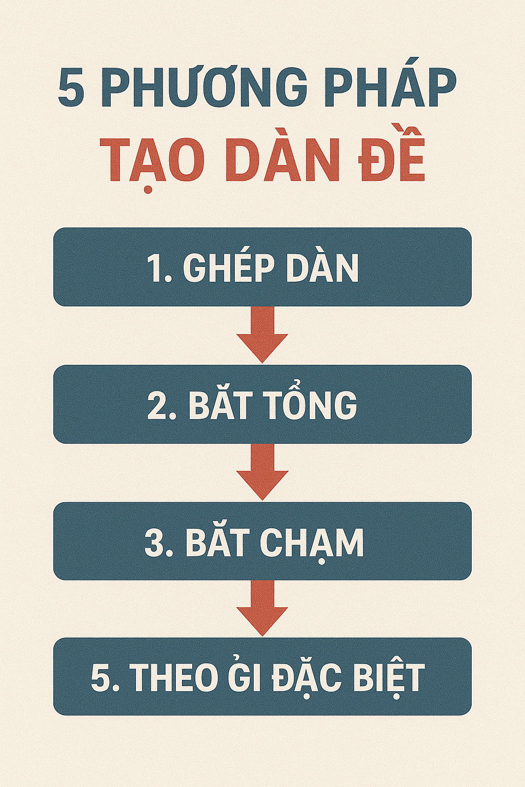 5 Phương Pháp Tạo Dàn Đề Bất Bại Sơ đồ 5 cách tạo dàn đề bất bại được chuyên gia XOSO9988 chia sẻ