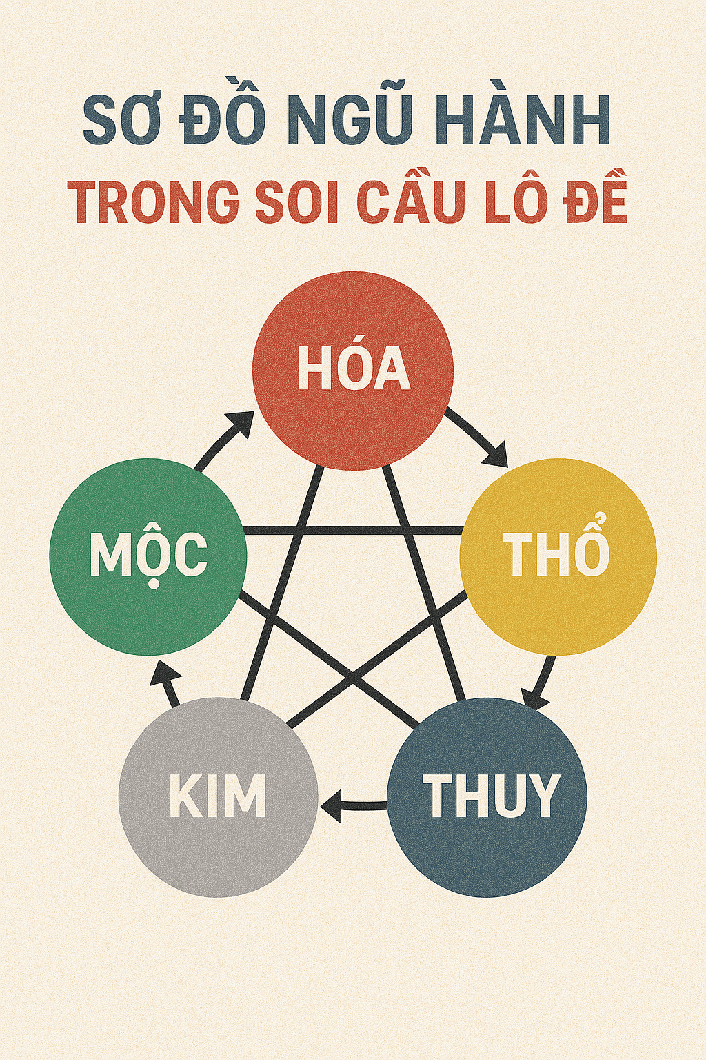 Sơ đồ vòng tròn ngũ hành tương sinh tương khắc và các con số tương ứng