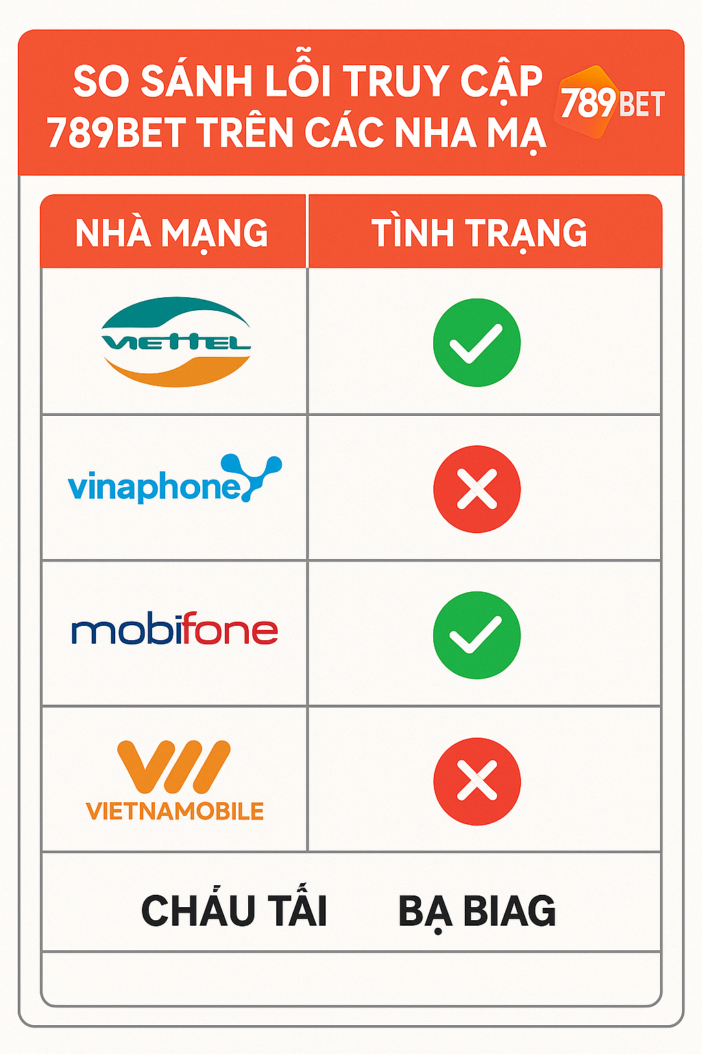 So sánh lỗi truy cập 789BET trên các nhà mạng Màn hình báo lỗi của nhà mạng Viettel, FPT, VNPT khi chặn link vào 789BET