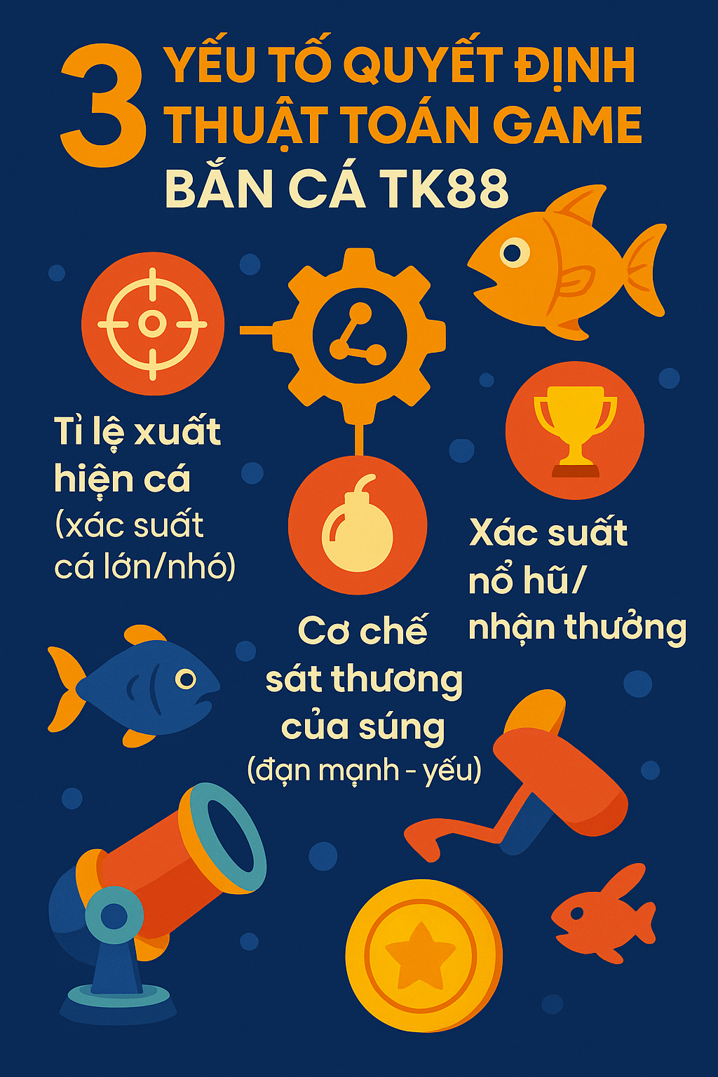 Sơ đồ 3 Yếu Tố Quyết Định Thuật Toán Game Bắn Cá Infographic giải mã 3 yếu tố cốt lõi của thuật toán game bắn cá