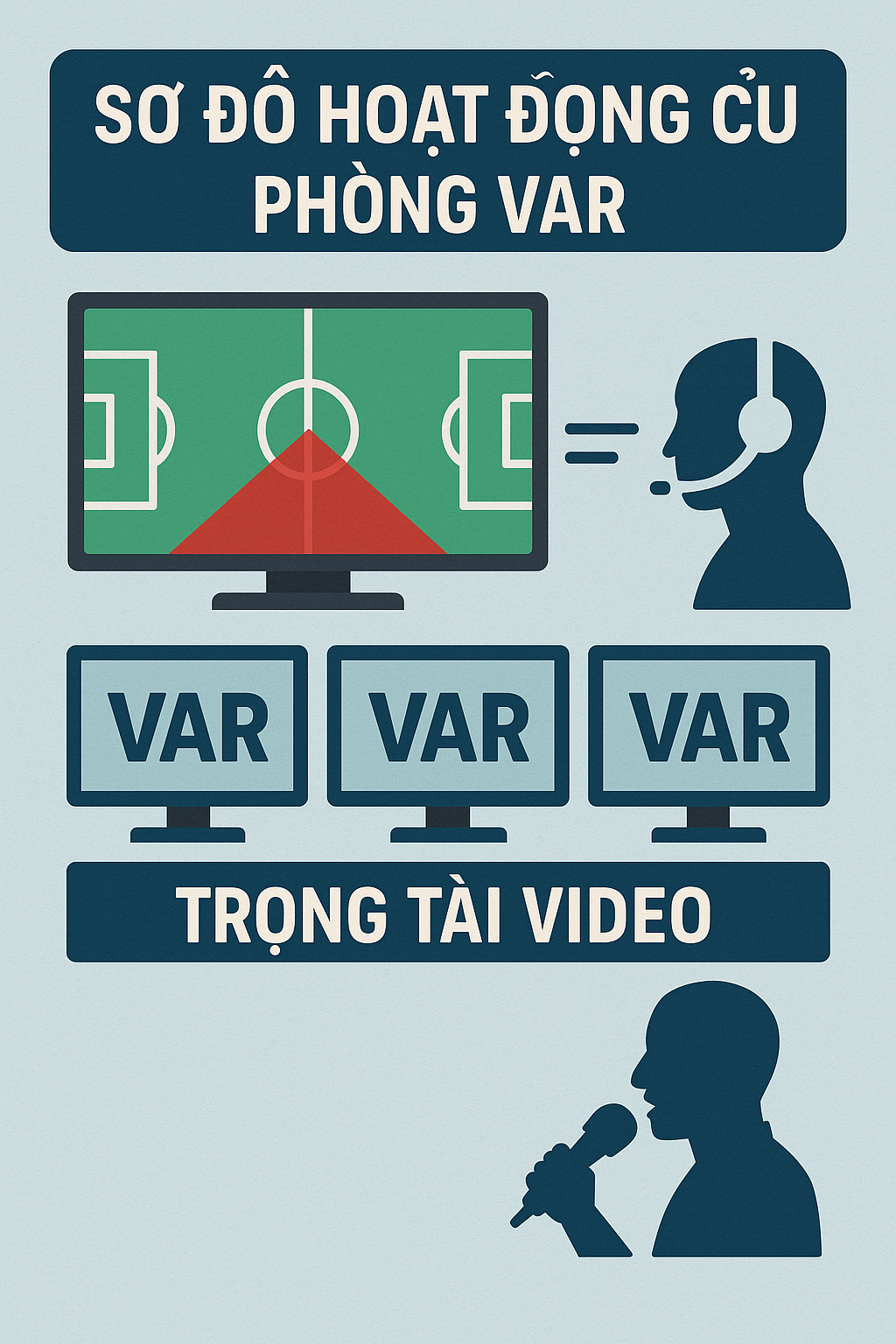 Sơ đồ hoạt động của phòng công nghệ VAR Sơ đồ phòng VAR với nhiều màn hình và trọng tài đang giao tiếp qua tai nghe