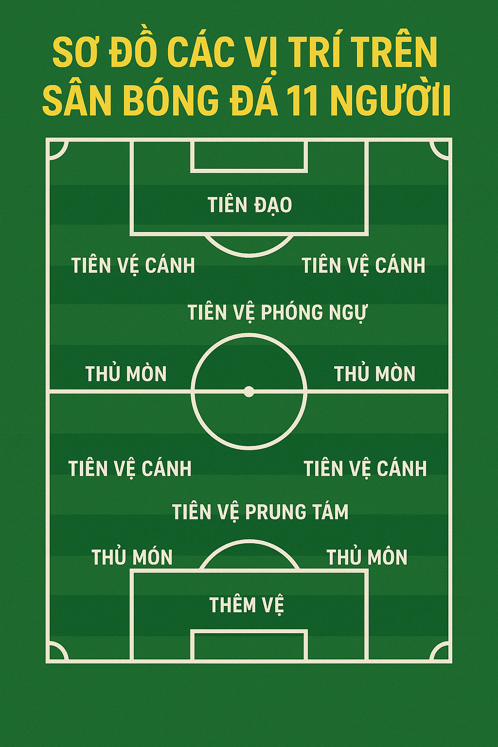 Infographic chi tiết về các vị trí trên sân bóng đá 11 người và vai trò của từng vị trí