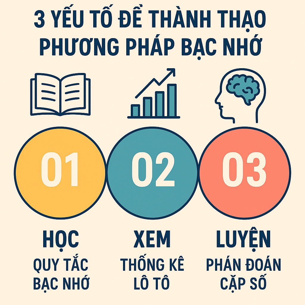 Infographic 3 yếu tố để thành thạo phương pháp bạc nhớ