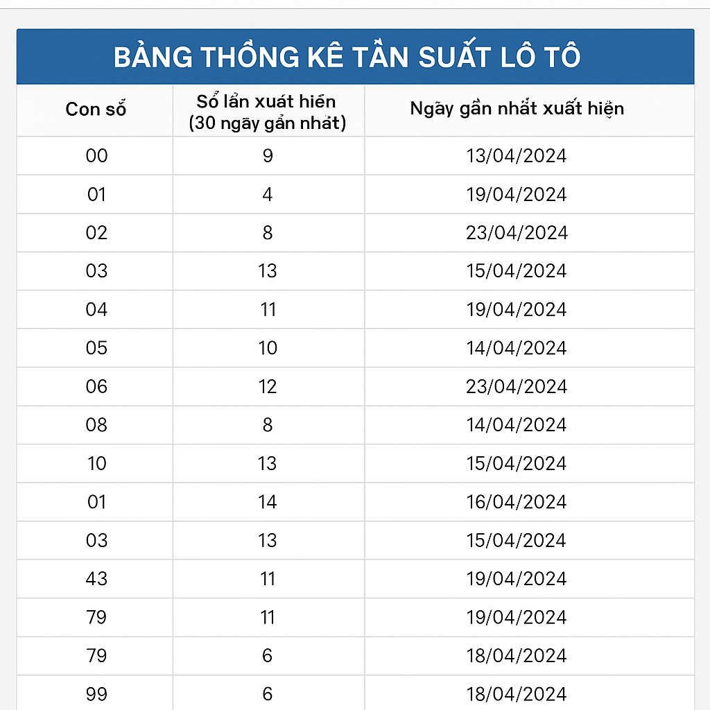 Công cụ thống kê tần suất lô tô chuyên nghiệp Giao diện bảng thống kê tần suất lô tô trên website xoso9988.net