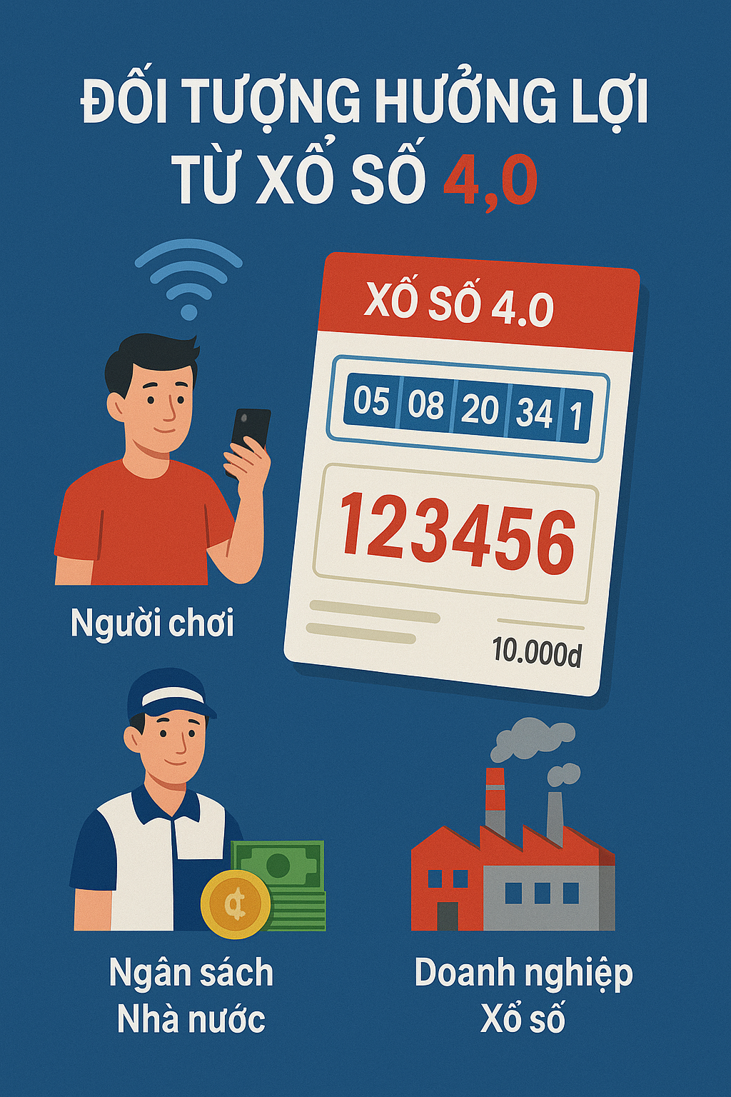 Infographic về các đối tượng hưởng lợi từ việc áp dụng công nghệ 4.0 vào ngành xổ số.