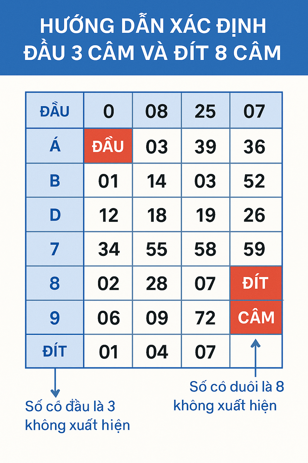 Hướng dẫn xác định đầu 3 câm và đít 8 câm trên bảng kết quả xổ số