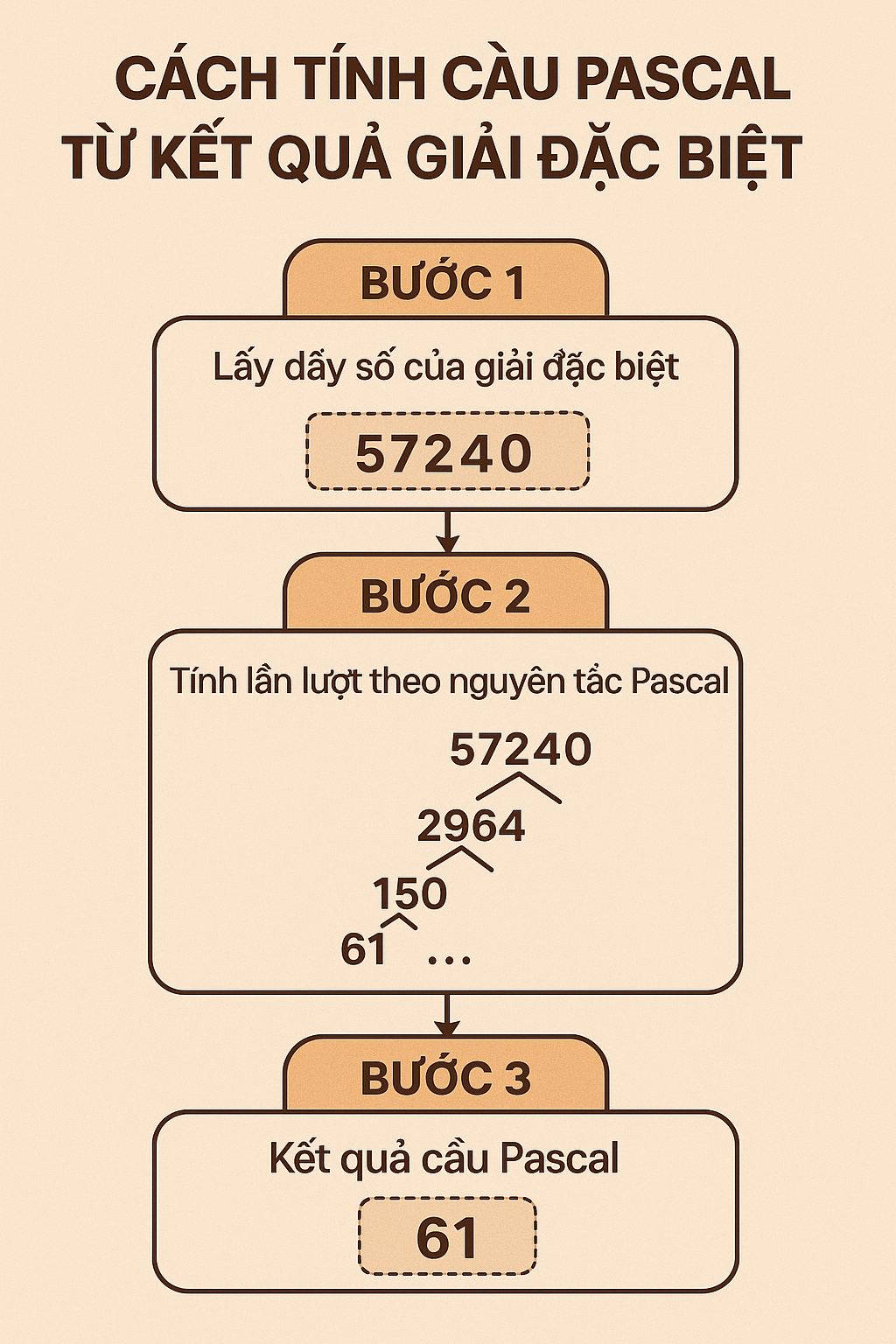 Sơ đồ các bước tính toán cầu Pascal từ kết quả giải đặc biệt