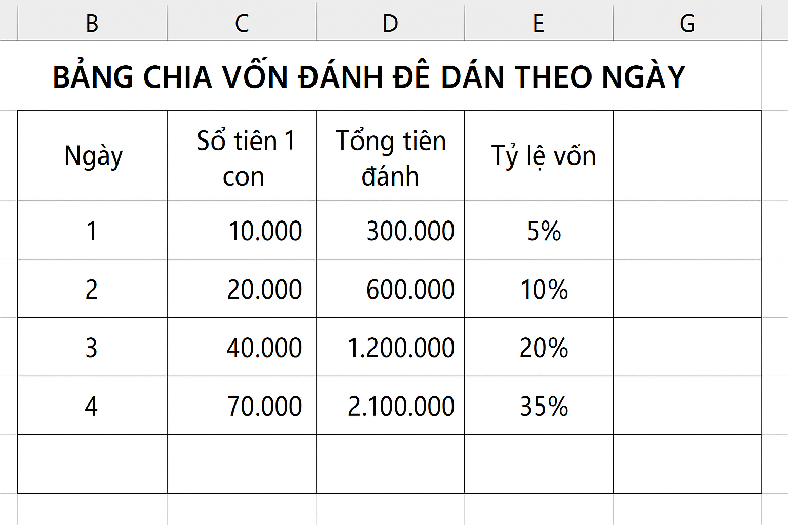 Bảng tính Excel mẫu minh họa cách chia vốn đánh đề dàn theo ngày