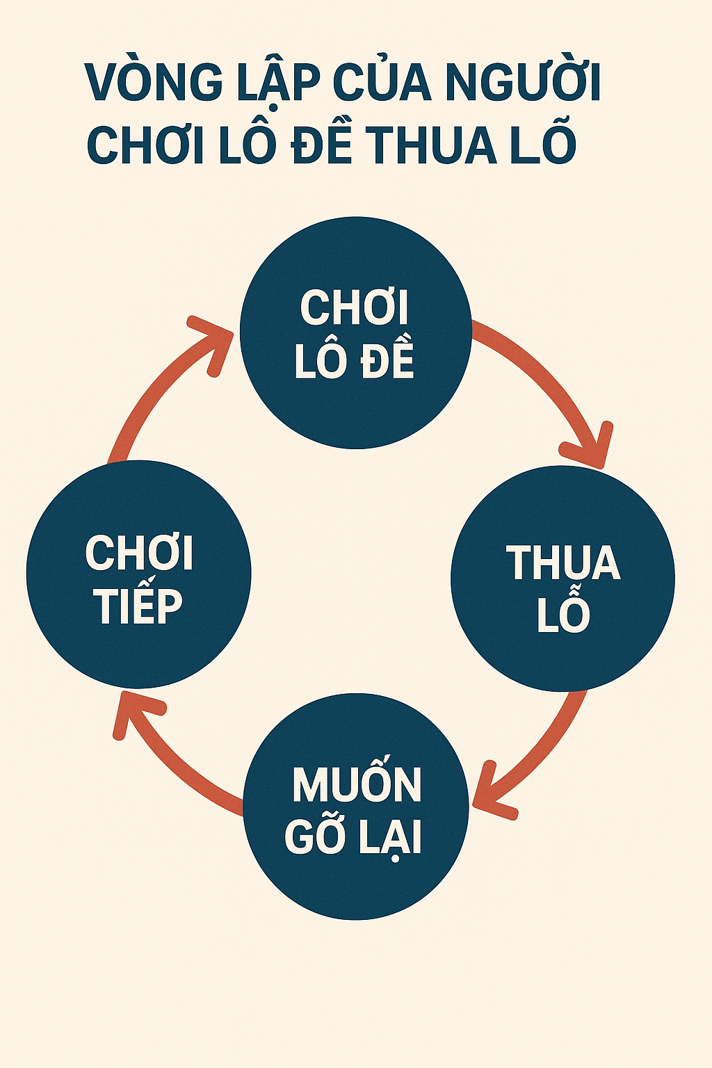 Infographic về vòng lặp của người chơi lô đề thua lỗ