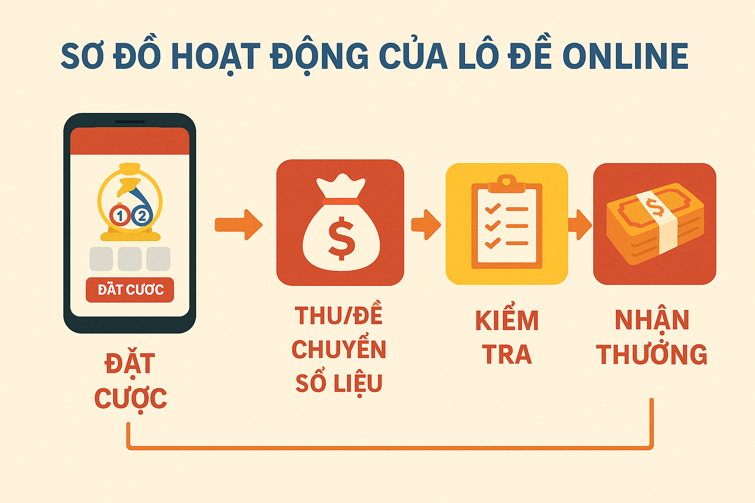 Sơ đồ luồng hoạt động của lô đề online từ đặt cược đến nhận thưởng