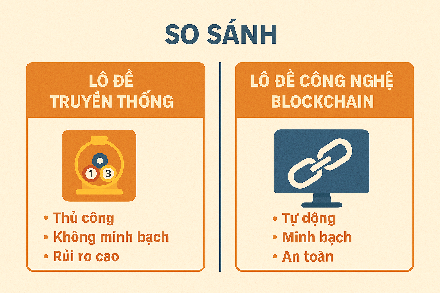 Infographic so sánh lô đề truyền thống và lô đề ứng dụng công nghệ Blockchain