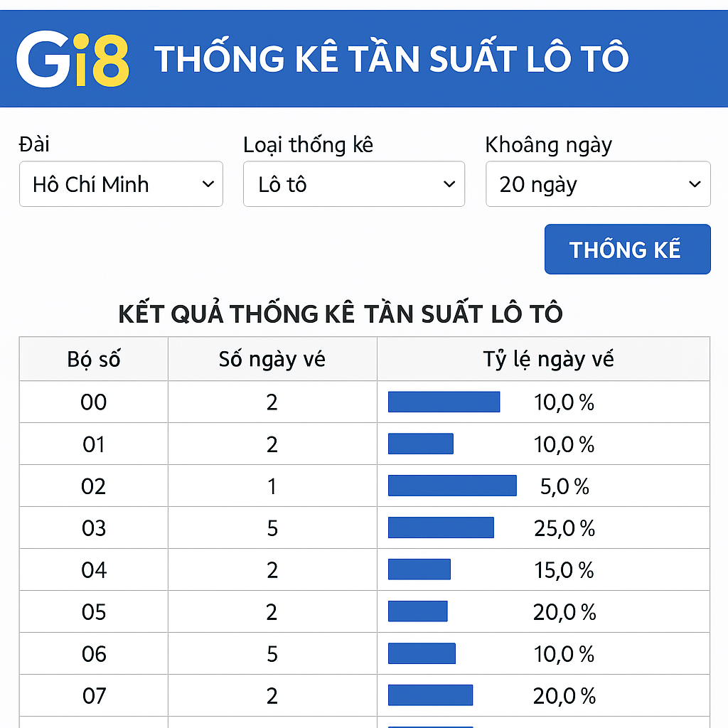 Giao diện công cụ thống kê tần suất lô tô trên website Gi8
