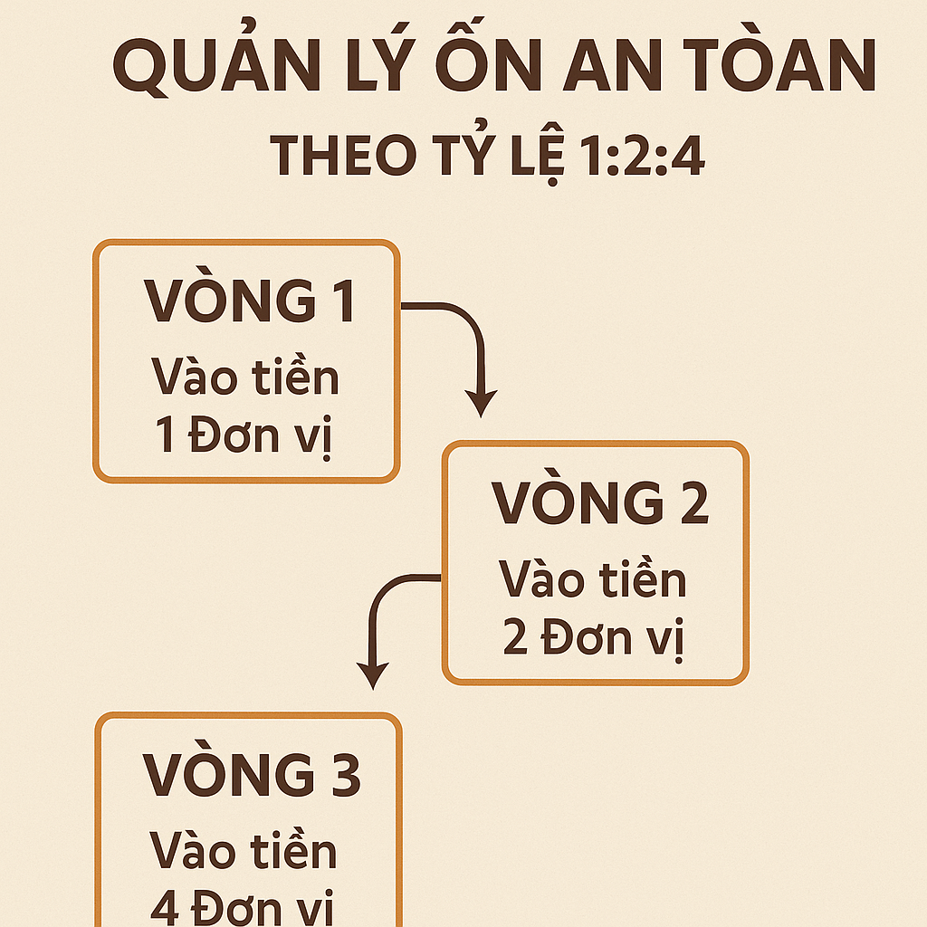 Sơ đồ minh họa cách vào tiền lô đề online theo tỷ lệ 1:2:4 qua 3 vòng cược