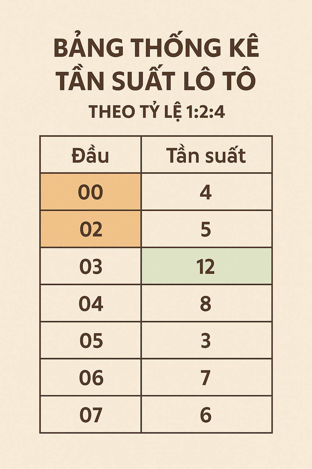 Bảng thống kê tần suất lô tô mẫu làm nổi bật lô gan và lô về nhiều