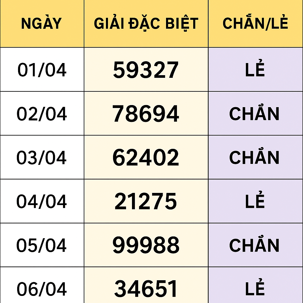 Bảng thống kê ví dụ kết quả chẵn lẻ XSMB để soi cầu