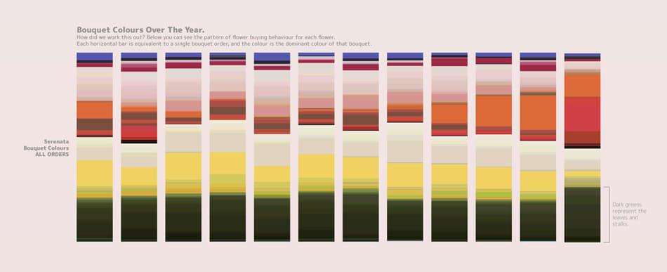 Flower colours map UK