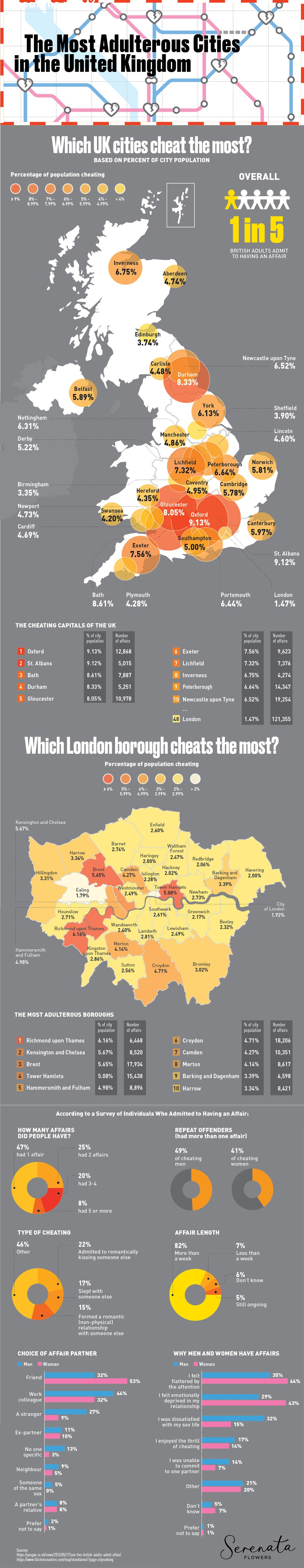 Most Adulterous Cities in the UK