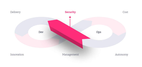 Heroku-Architect Unterlage