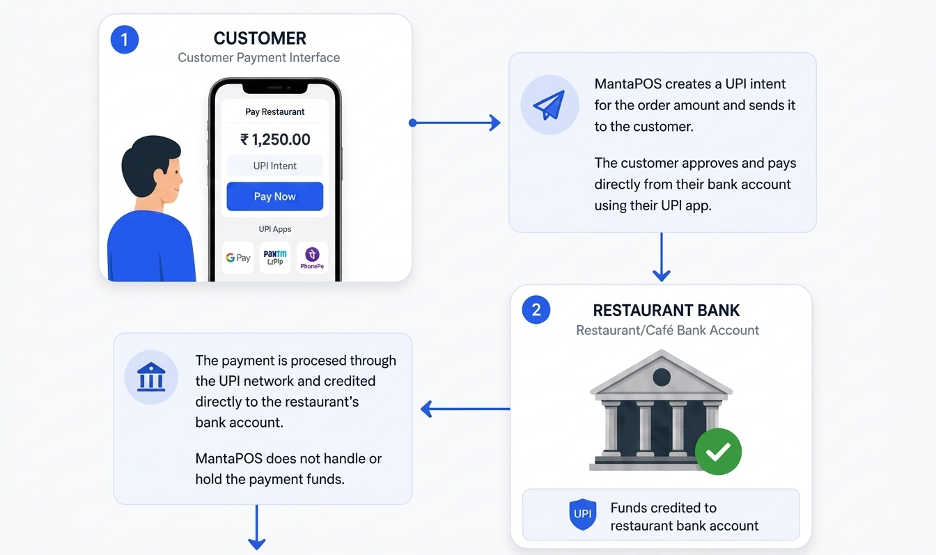 MantaPOS payment data flow diagram, part 1