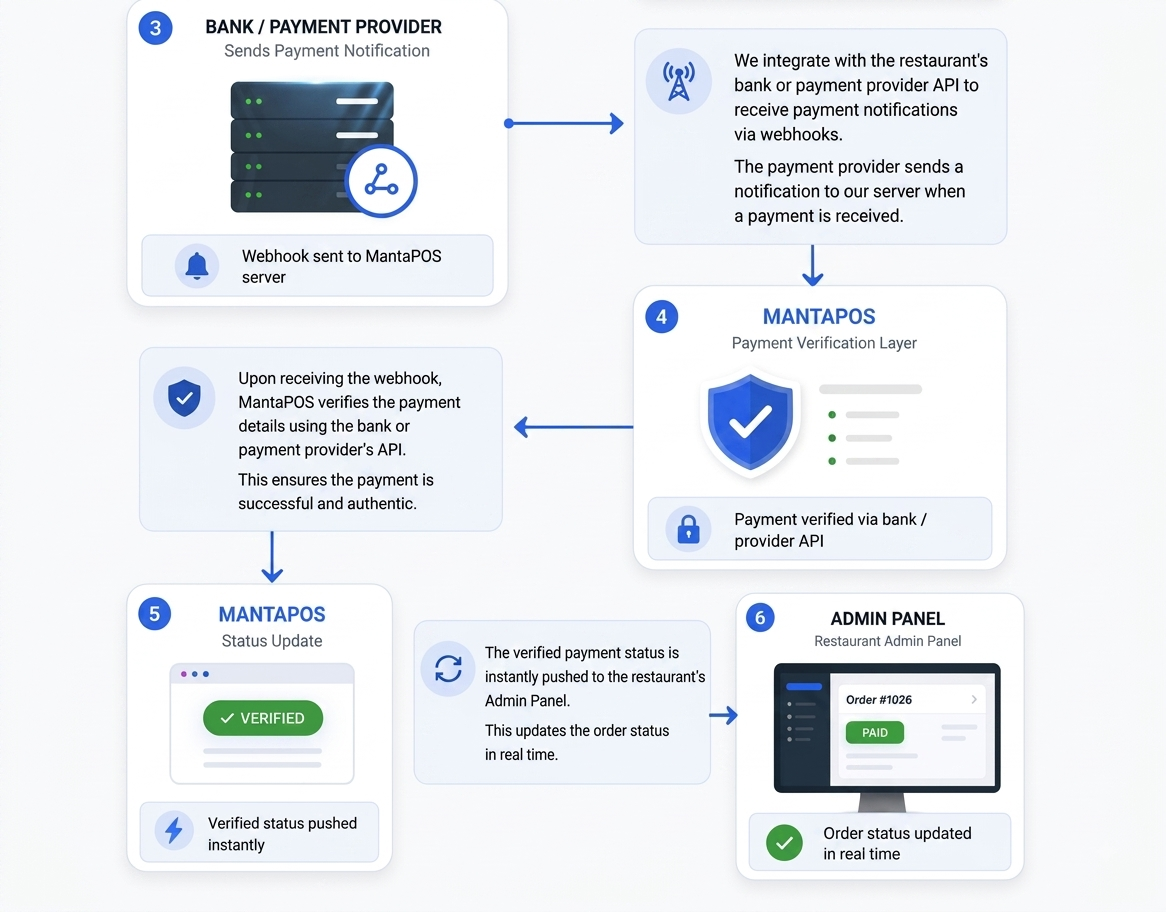 MantaPOS payment data flow diagram, part 2