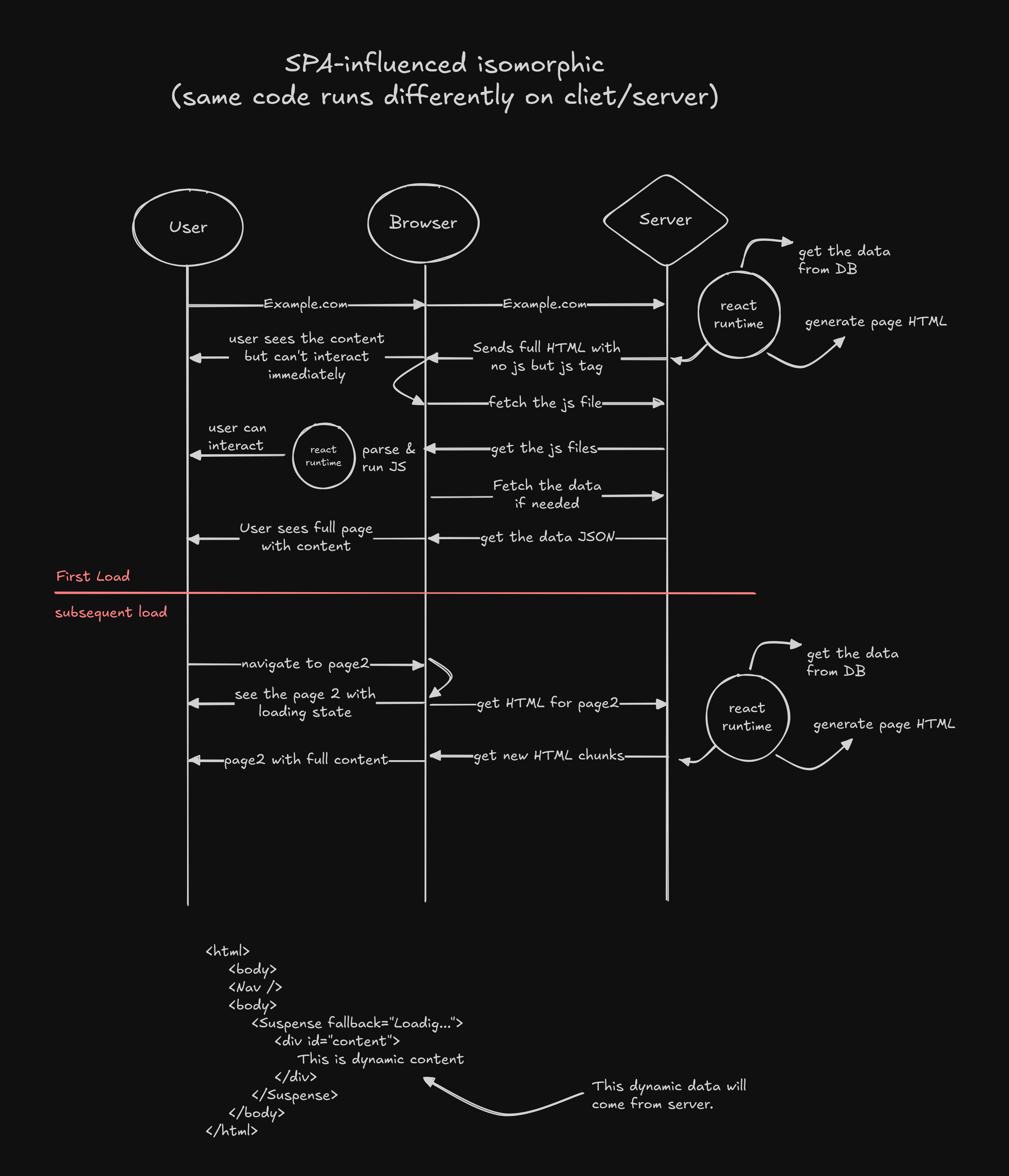 SPA isomorphic