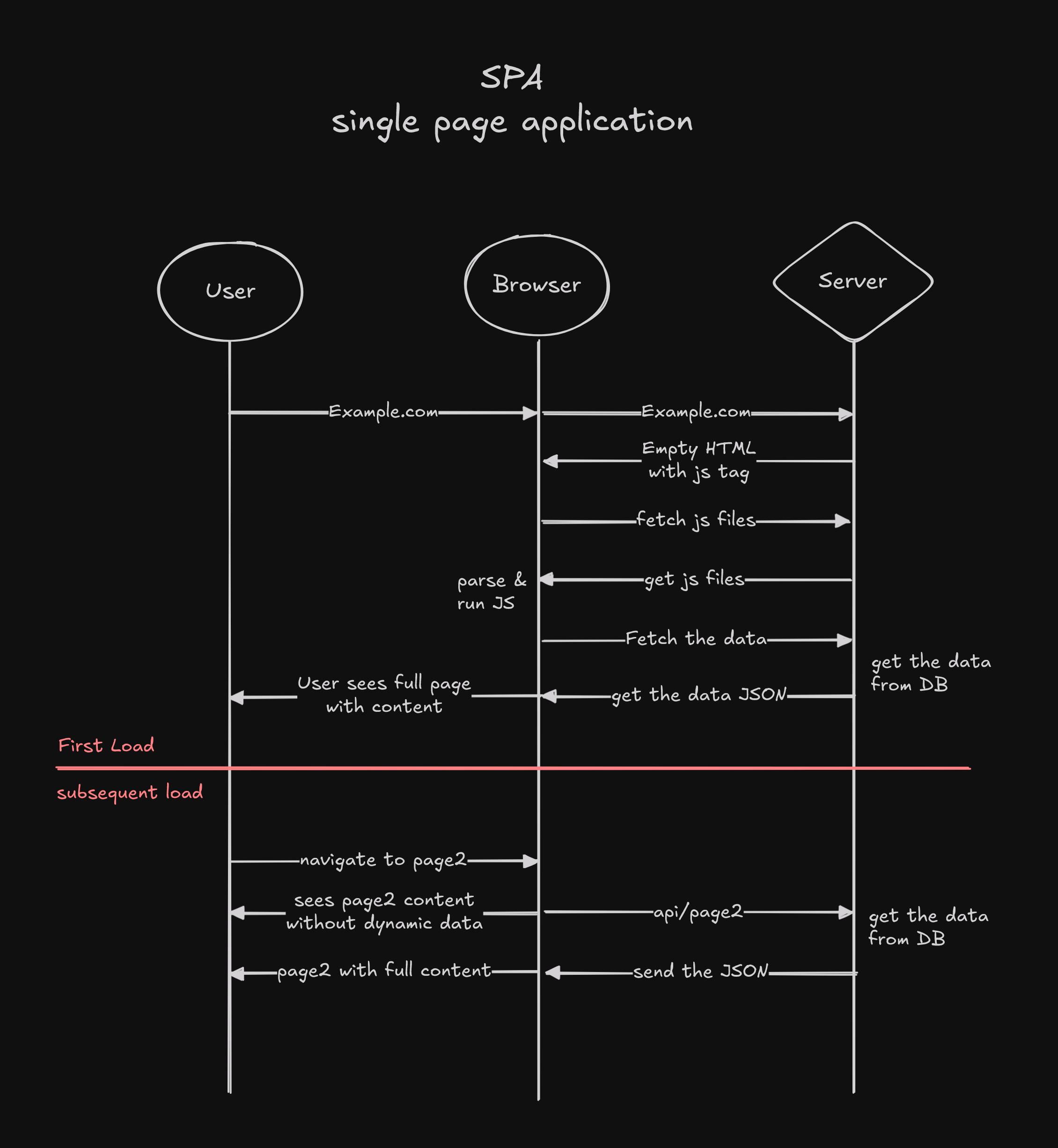 SPA Diagram