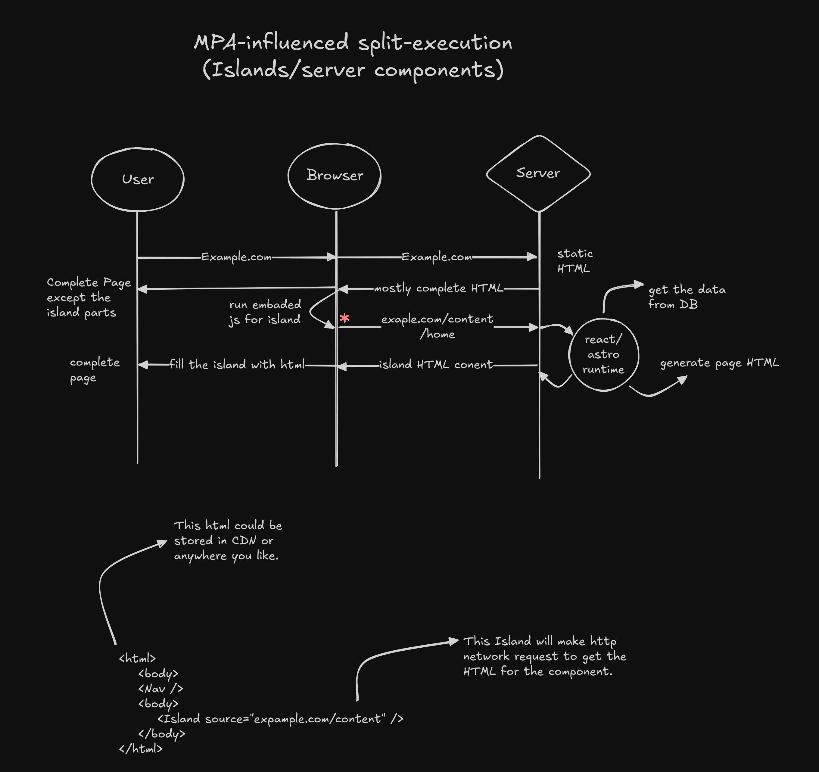 MPA influenced split execution