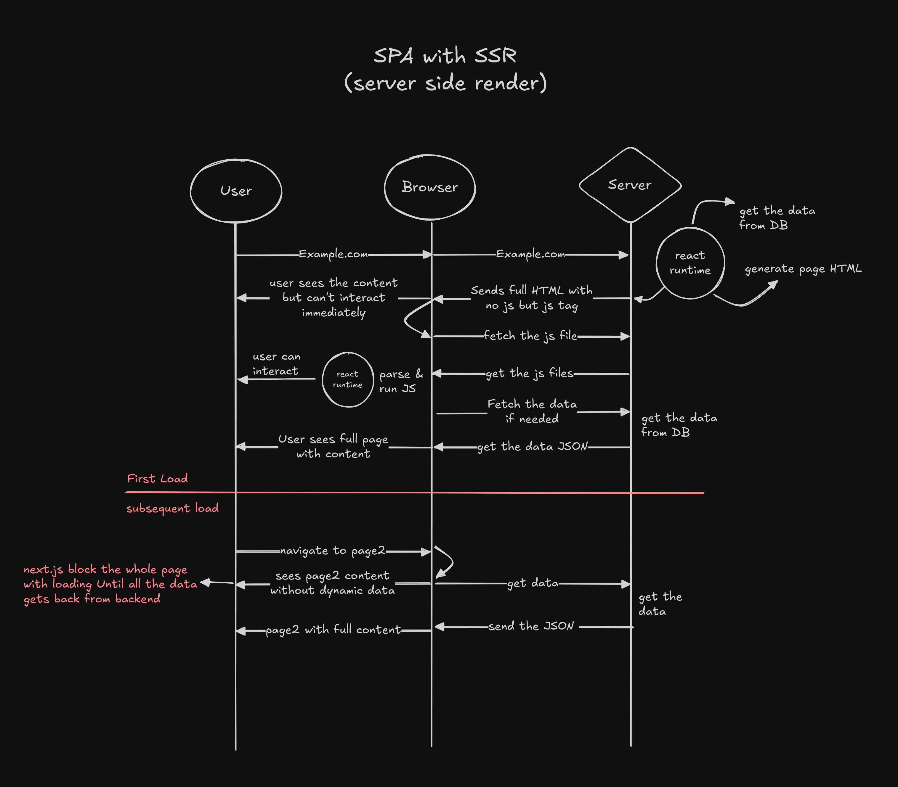 SPA WITH SSR Diagram