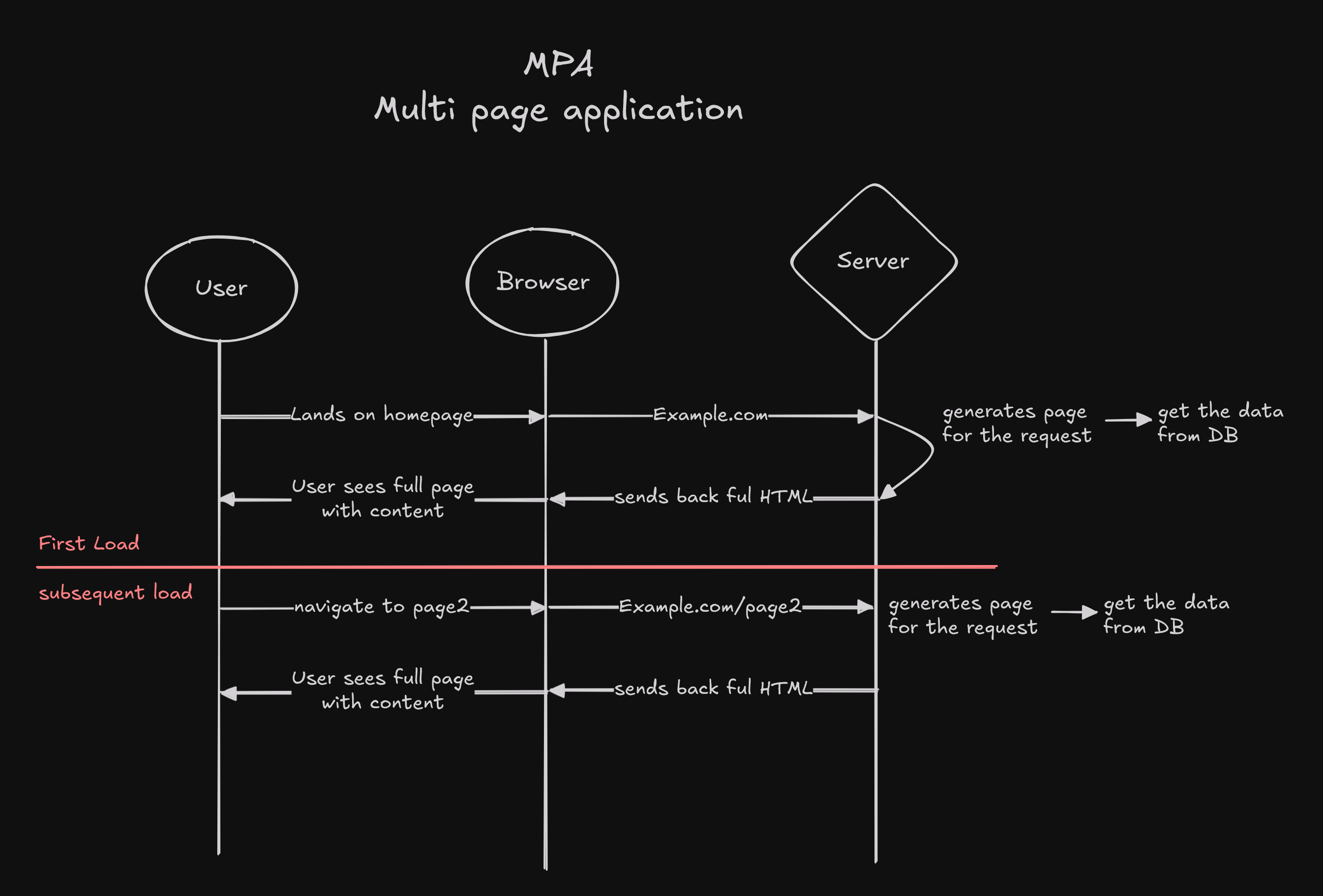 MPA Diagram