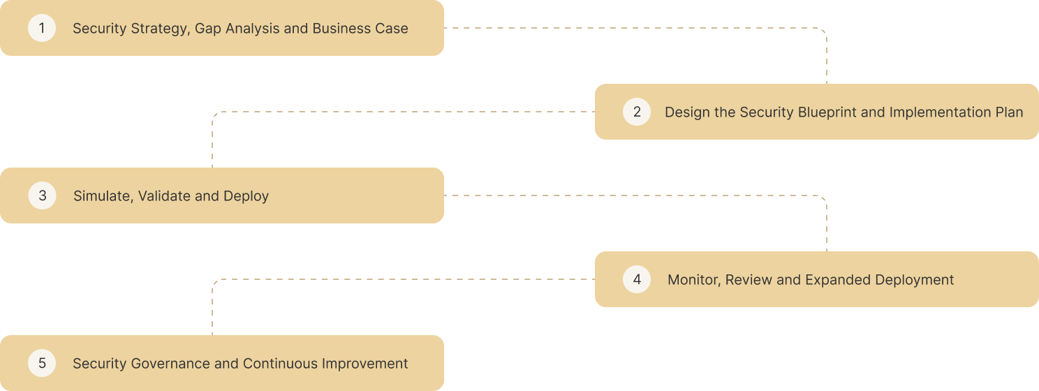 security-design-blueprinting-list.png