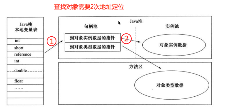 使用句柄访问对象