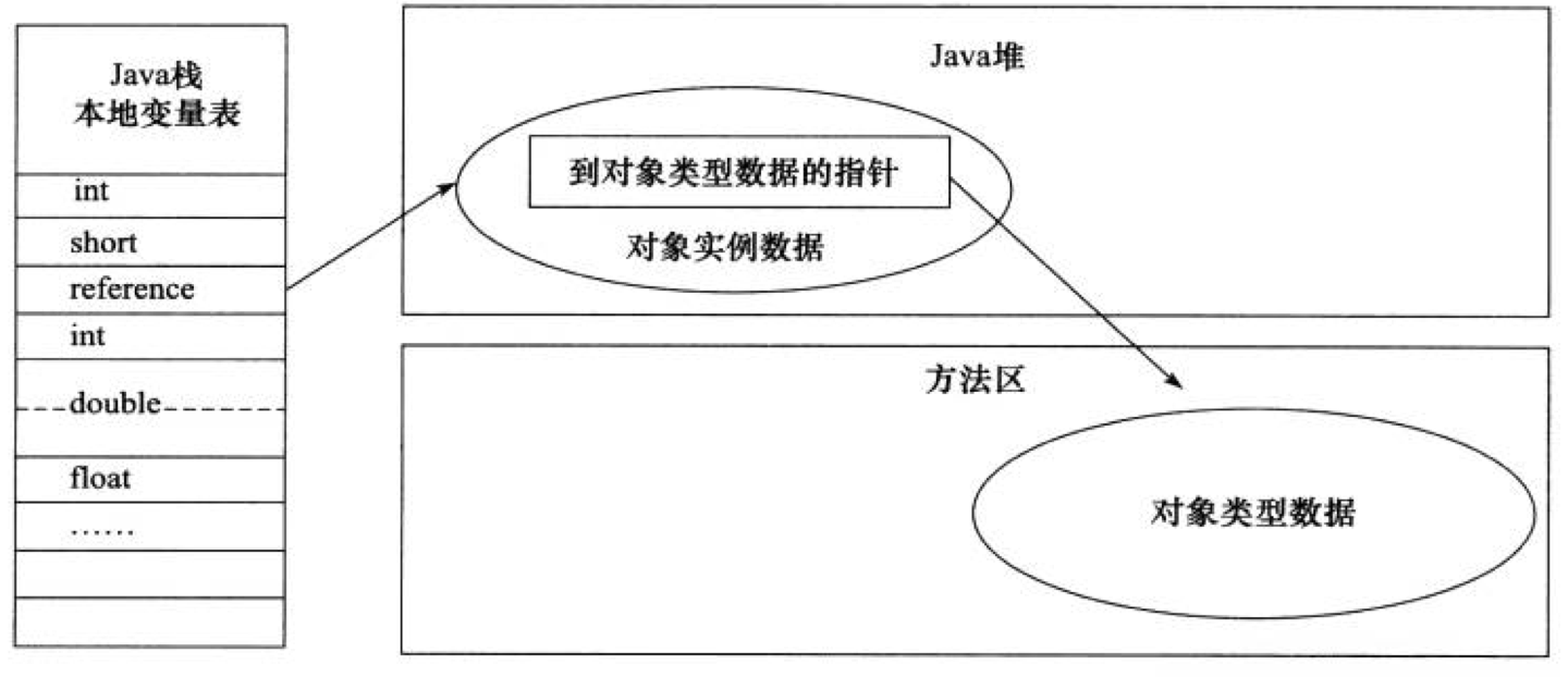 直接指针访问对象