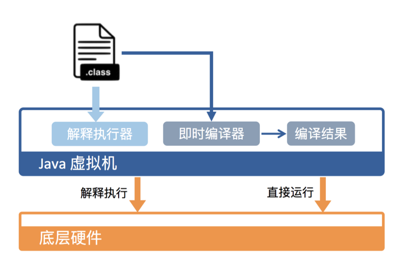 Java bytecode 到 machine code