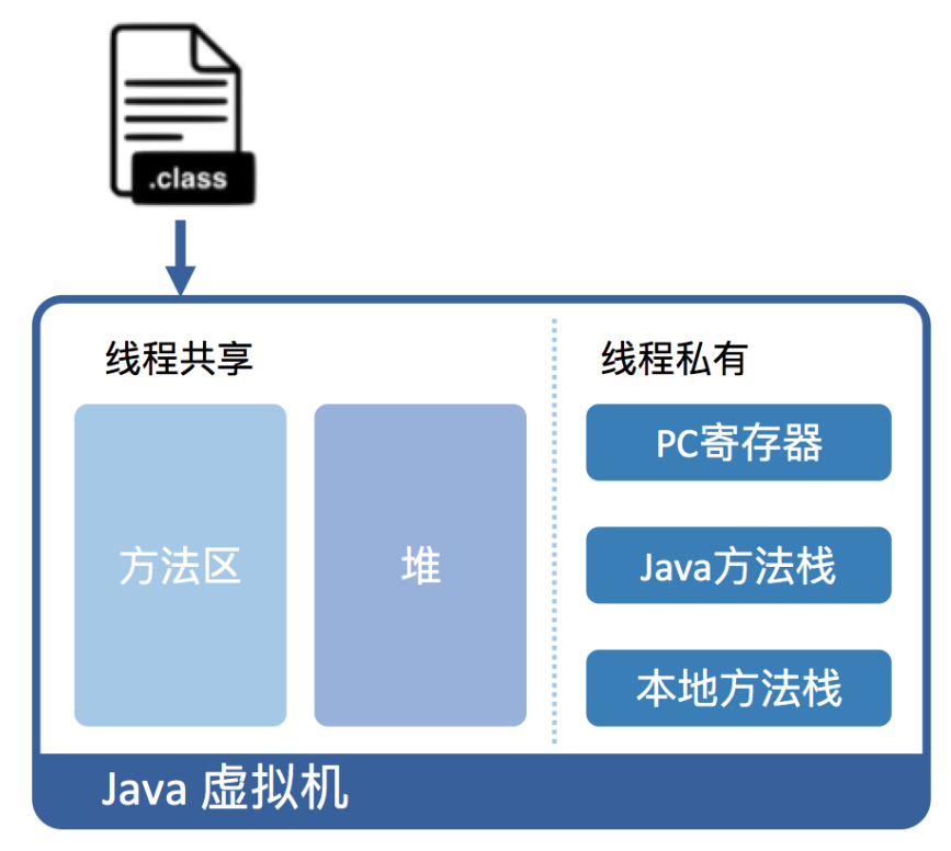 JVM Data Areas