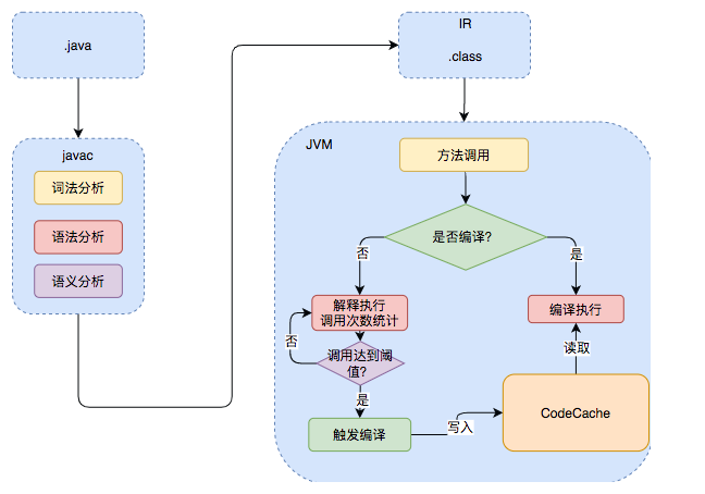 Java 程序运行过程