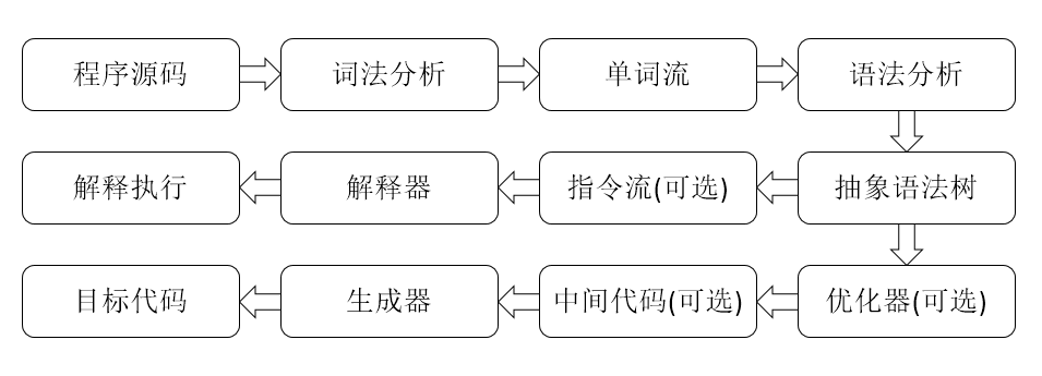 编译流程