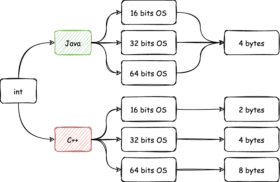 Int type in Java vs C++