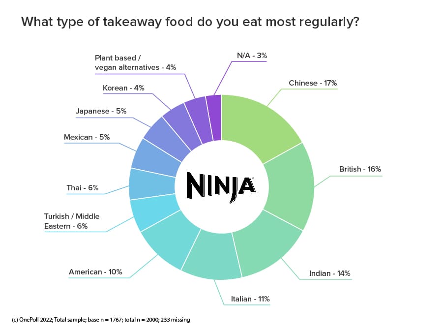 3. What type of takeaway food do you eat most regularly? [Please select up to five]