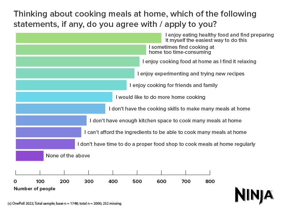 5. Thinking about cooking meals at home, which of the following statements, if any, do you agree with/ apply to you? [Please select all that apply]