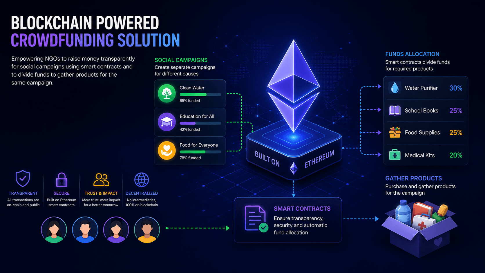 Donate Blocks