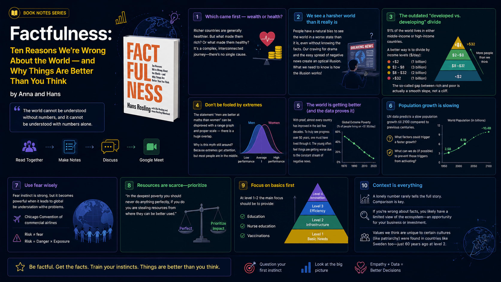 Factfulness: by Anna and Hans