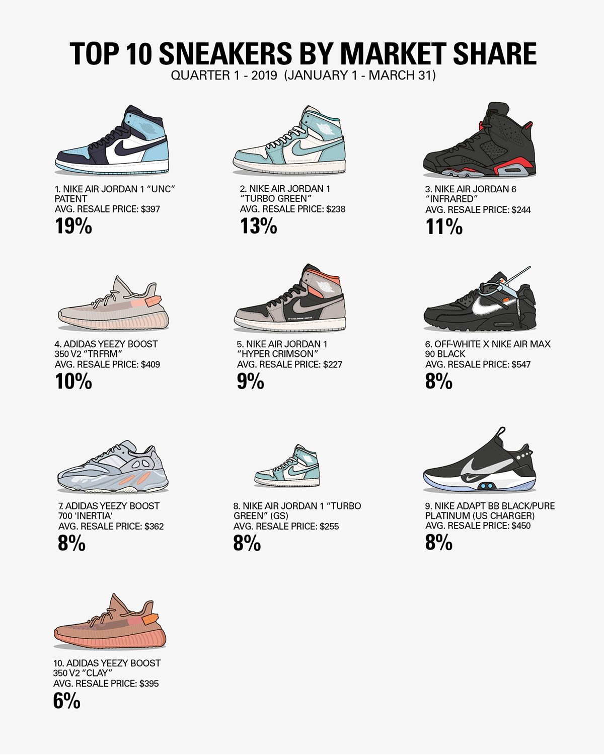 The Most Valuable Sneakers of 2019 Q1 | Shelflife