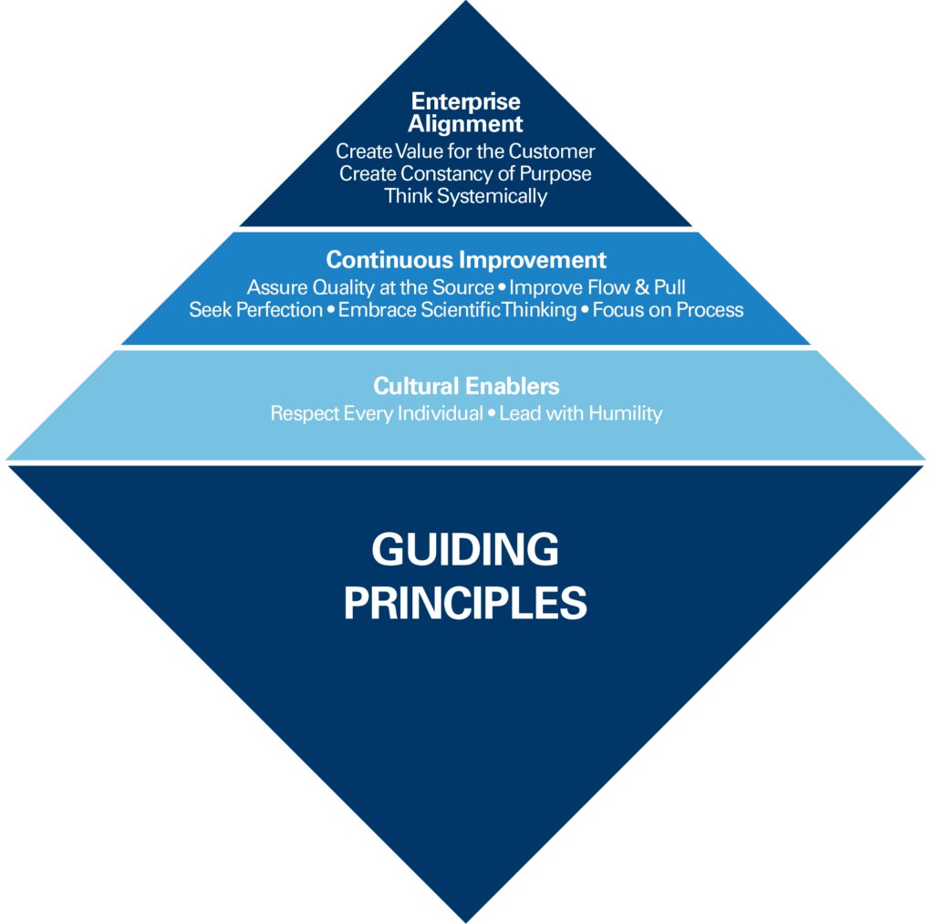 The Shingo Model - Shingo Institute - Home of the Shingo Prize