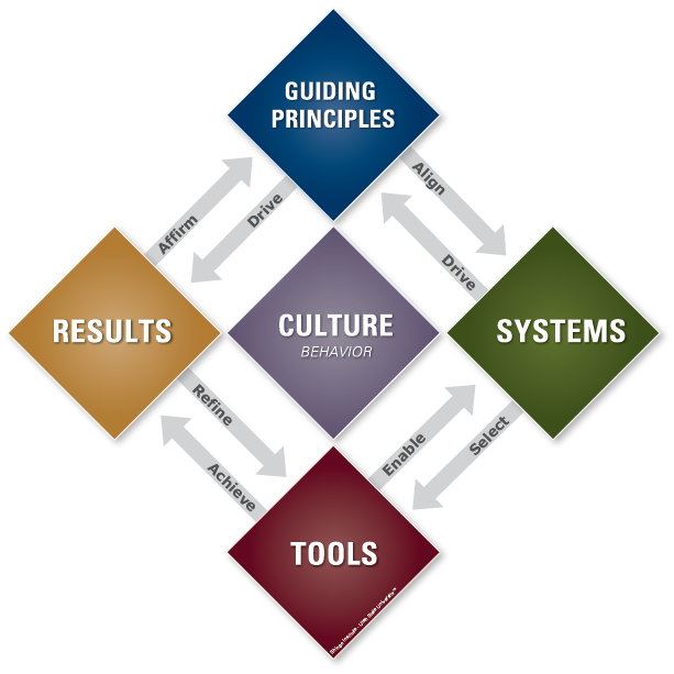 the shingo model graphic