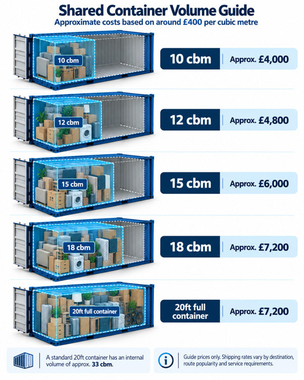 Shared container shipping cost comparison for 10, 12, 15 and 18 cubic metre shipments