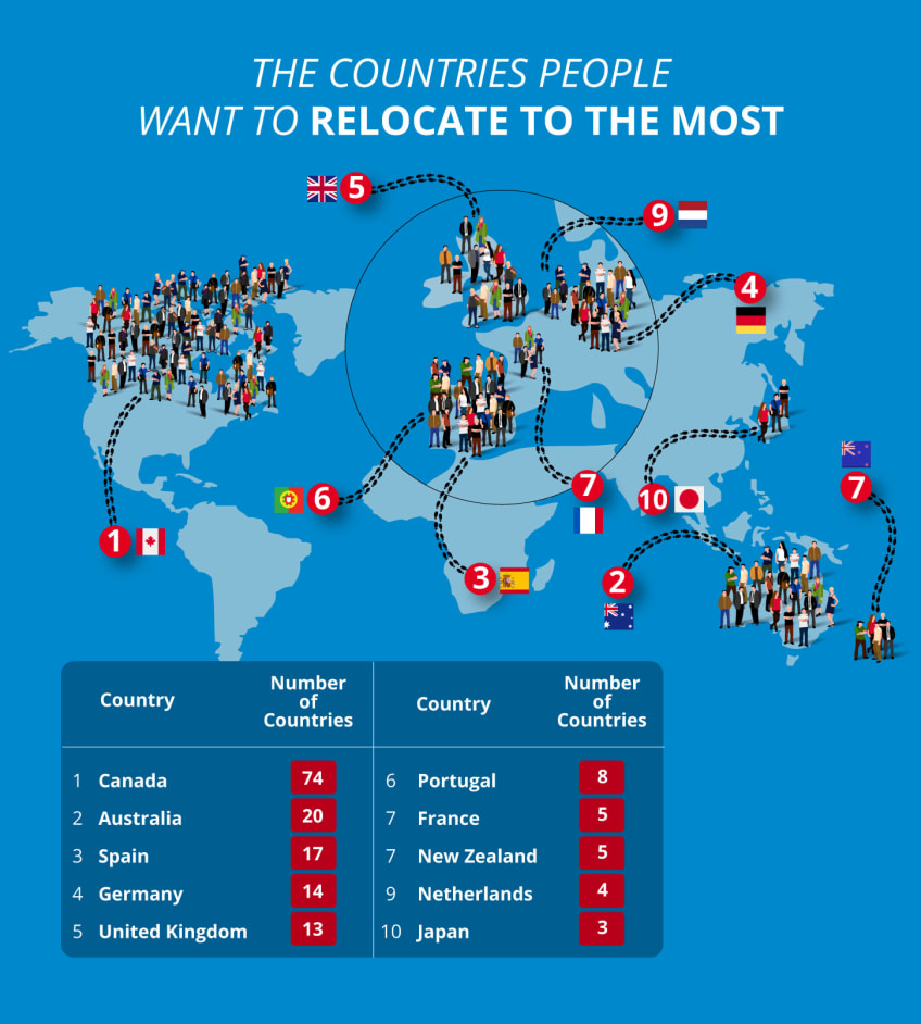 The countries people want to relocate to the most