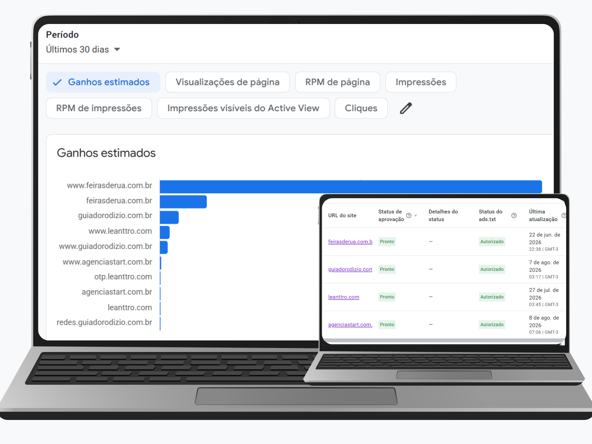 Mockup combinado de dois laptops sobrepostos: gráfico de ganhos estimados em barras e tabela de status Pronto e Autorizado dos 4 sites aprovados