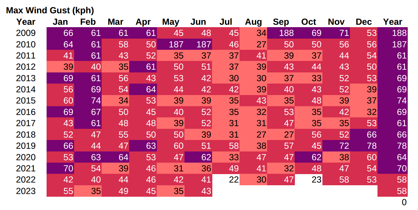 max wind gusts records Lanjaron 2006 onwards