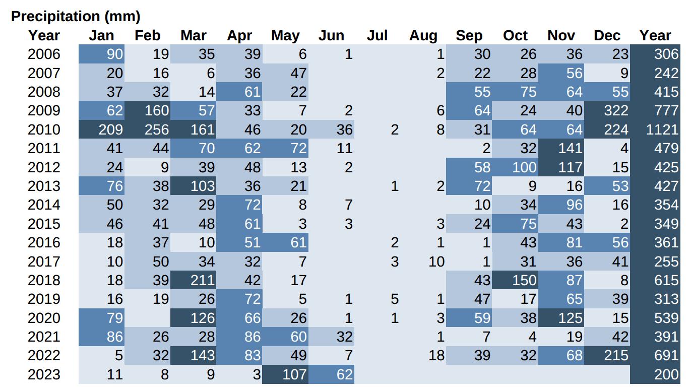 precipitation records Lanjaron 2006 onwards