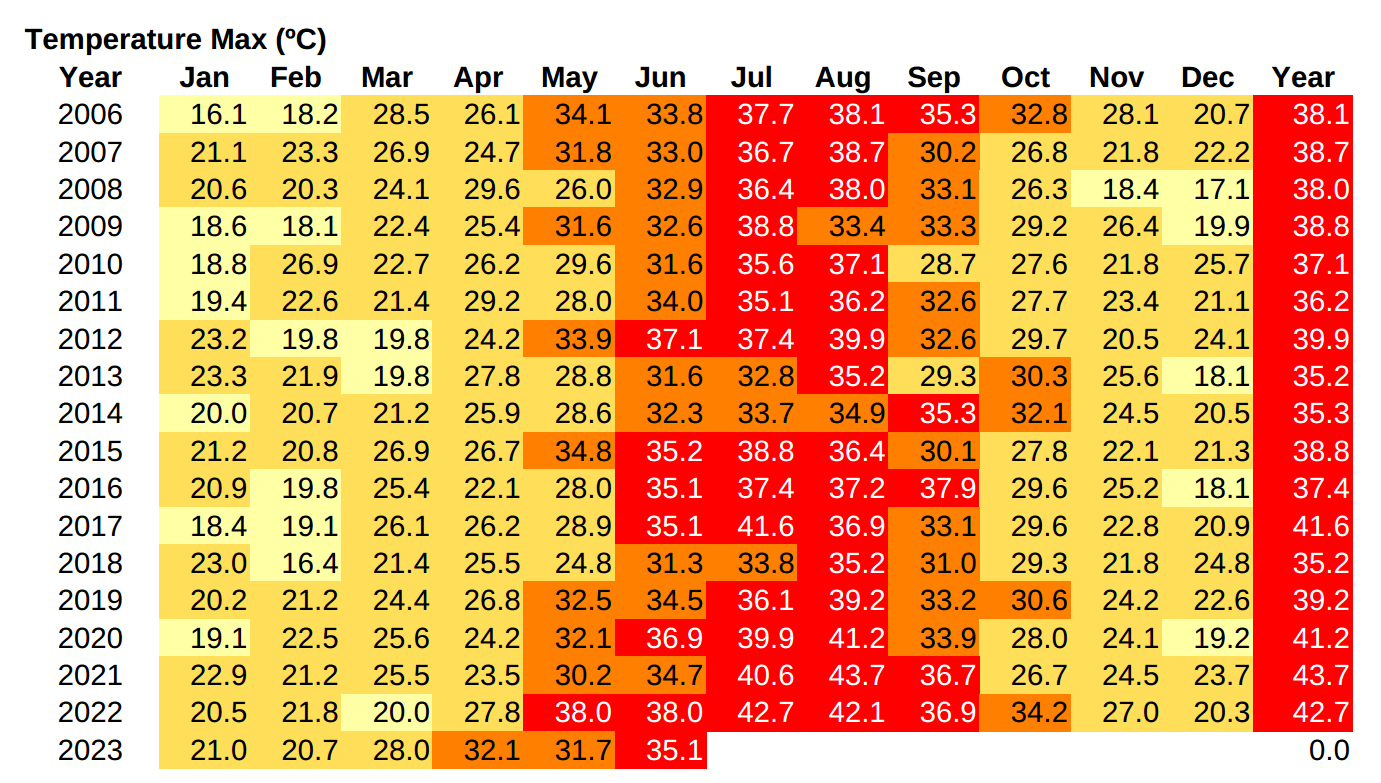 max temperature records Lanjaron 2006 onwards